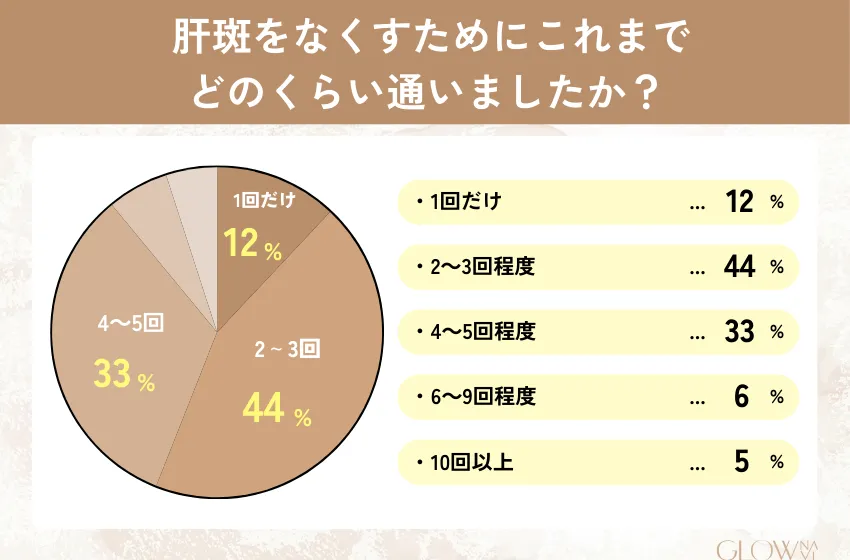 肝斑治療にどのくらい・何回通った？
